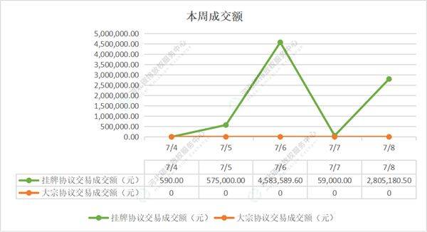 2022第24期（7.4-7.8）国内碳市场交易行情周报