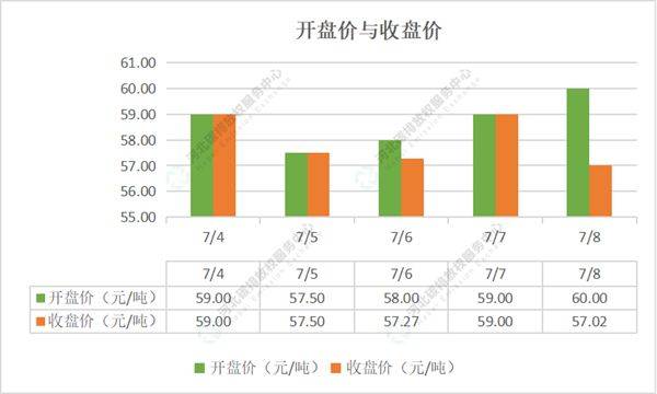 2022第24期（7.4-7.8）国内碳市场交易行情周报