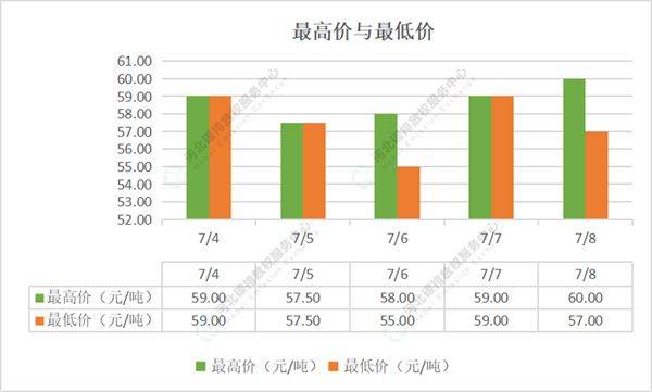 2022第24期（7.4-7.8）国内碳市场交易行情周报