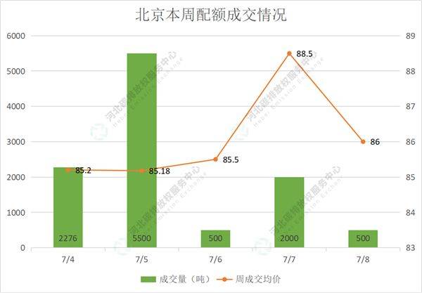 2022第24期（7.4-7.8）国内碳市场交易行情周报