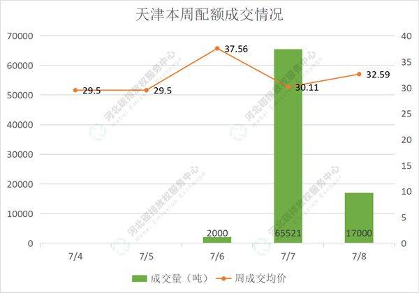 2022第24期（7.4-7.8）国内碳市场交易行情周报