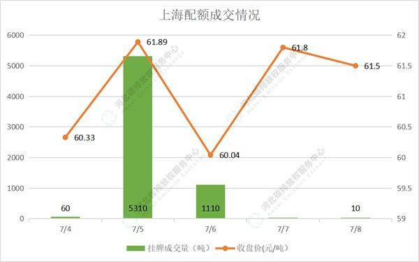 2022第24期（7.4-7.8）国内碳市场交易行情周报