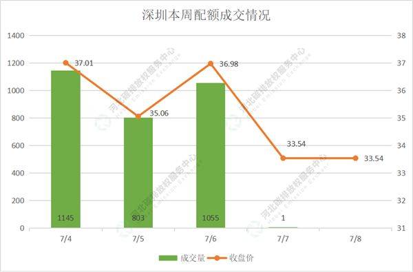 2022第24期（7.4-7.8）国内碳市场交易行情周报