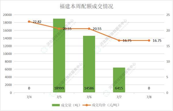 2022第24期（7.4-7.8）国内碳市场交易行情周报