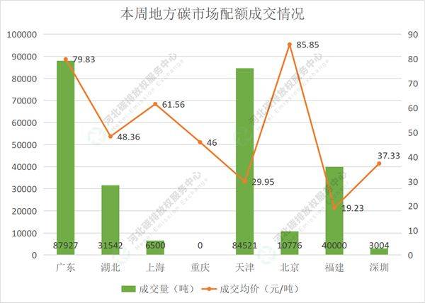 2022第24期（7.4-7.8）国内碳市场交易行情周报