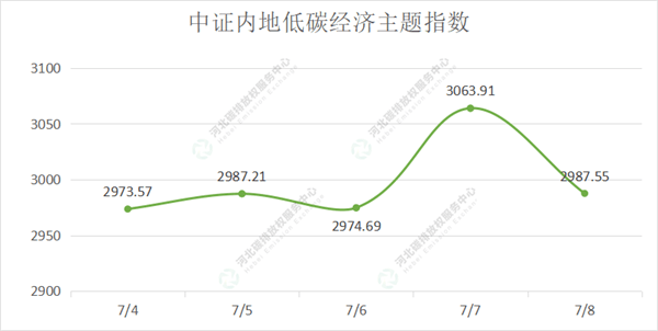 2022第24期（7.4-7.8）国内碳市场交易行情周报