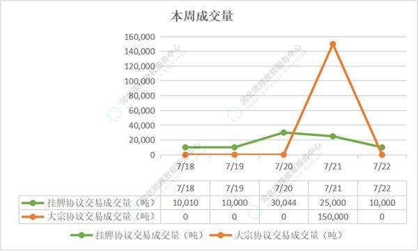 2022第26期（7.18-7.22）国内碳市场交易行情周报