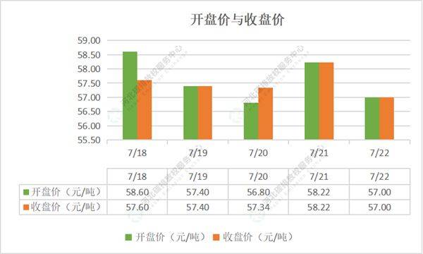 2022第26期（7.18-7.22）国内碳市场交易行情周报