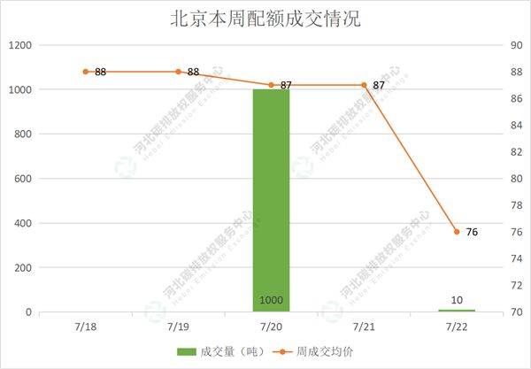 2022第26期（7.18-7.22）国内碳市场交易行情周报