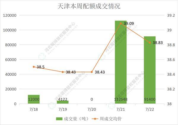 2022第26期（7.18-7.22）国内碳市场交易行情周报