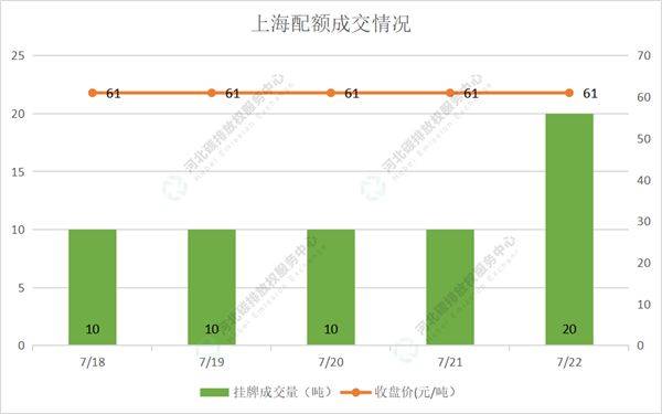 2022第26期（7.18-7.22）国内碳市场交易行情周报