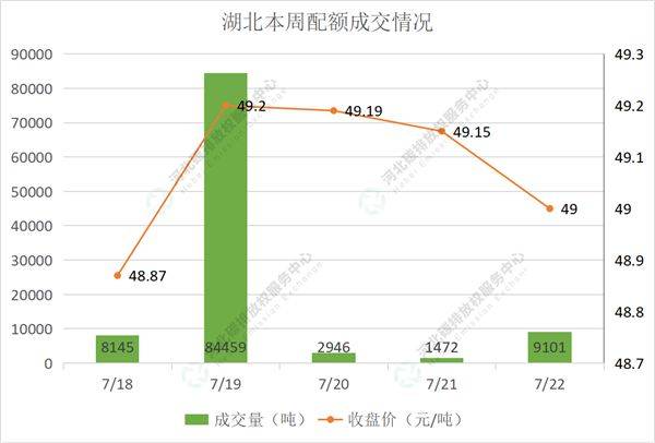 2022第26期（7.18-7.22）国内碳市场交易行情周报