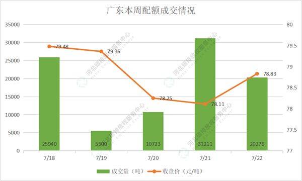 2022第26期（7.18-7.22）国内碳市场交易行情周报