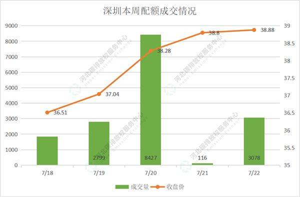 2022第26期（7.18-7.22）国内碳市场交易行情周报