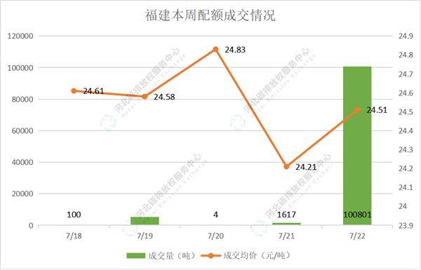 2022第26期（7.18-7.22）国内碳市场交易行情周报