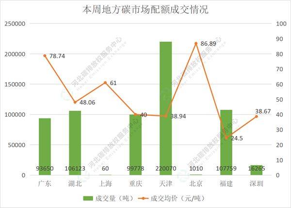 2022第26期（7.18-7.22）国内碳市场交易行情周报