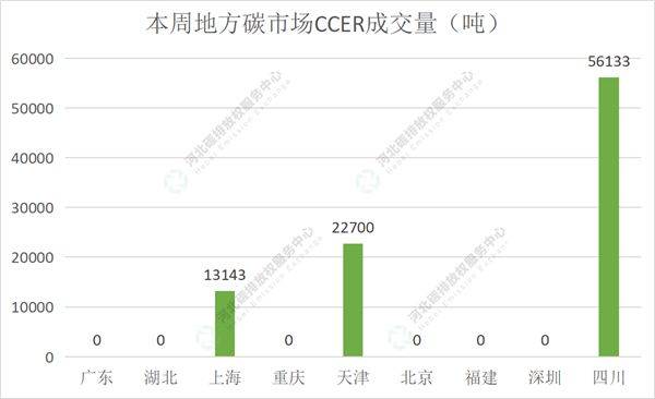 2022第26期（7.18-7.22）国内碳市场交易行情周报