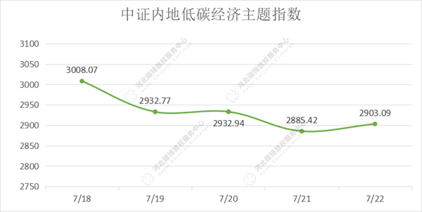 2022第26期（7.18-7.22）国内碳市场交易行情周报