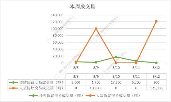 2022第29期（8.8-8.12）国内碳市场交易行情周报