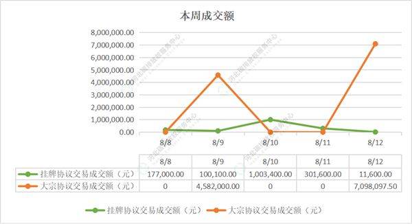 2022第29期（8.8-8.12）国内碳市场交易行情周报