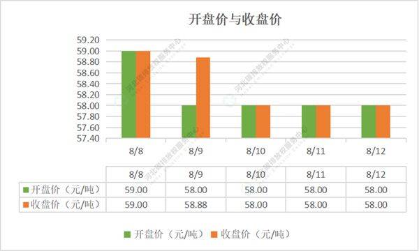 2022第29期（8.8-8.12）国内碳市场交易行情周报