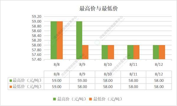 2022第29期（8.8-8.12）国内碳市场交易行情周报