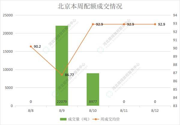 2022第29期（8.8-8.12）国内碳市场交易行情周报