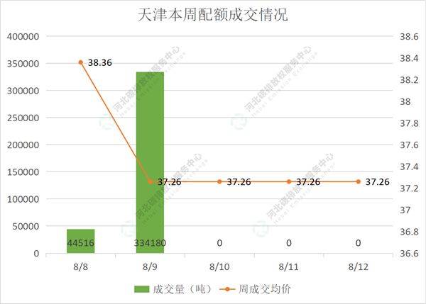 2022第29期（8.8-8.12）国内碳市场交易行情周报