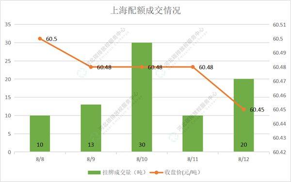 2022第29期（8.8-8.12）国内碳市场交易行情周报