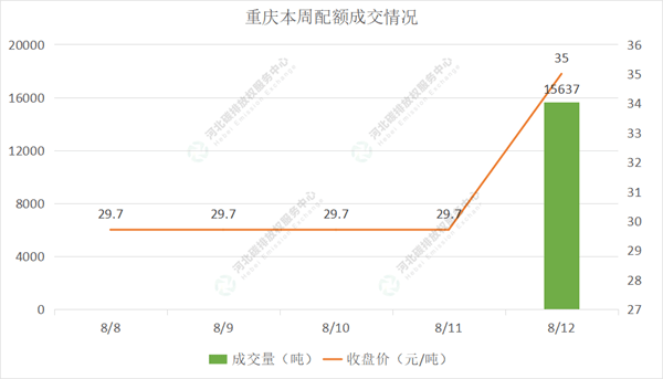 2022第29期（8.8-8.12）国内碳市场交易行情周报