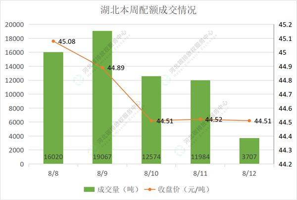 2022第29期（8.8-8.12）国内碳市场交易行情周报