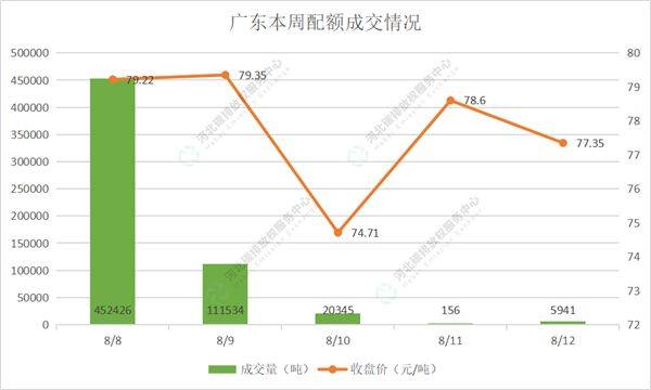 2022第29期（8.8-8.12）国内碳市场交易行情周报