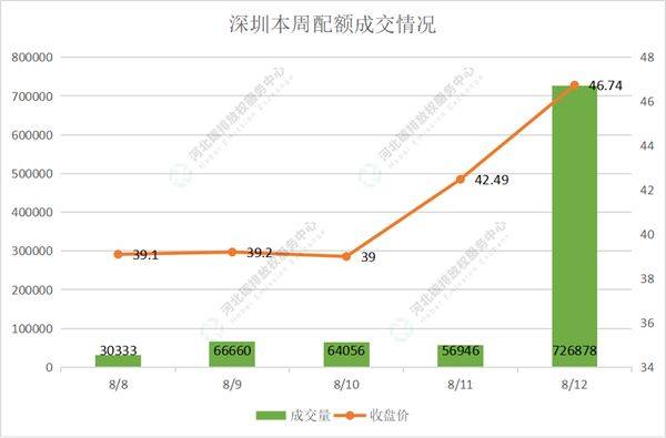 2022第29期（8.8-8.12）国内碳市场交易行情周报