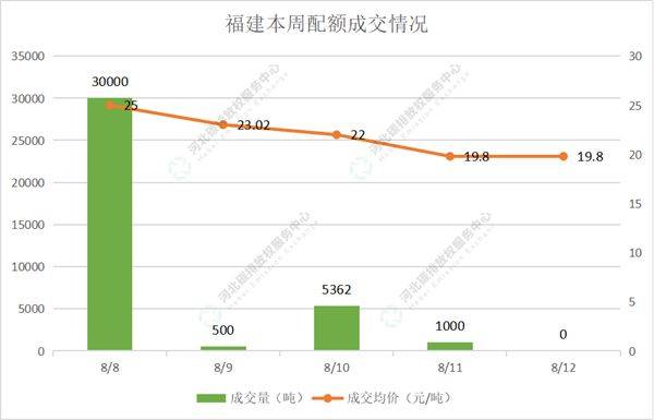 2022第29期（8.8-8.12）国内碳市场交易行情周报