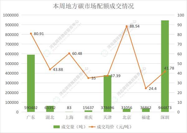 2022第29期（8.8-8.12）国内碳市场交易行情周报