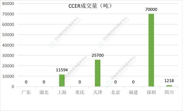 2022第29期（8.8-8.12）国内碳市场交易行情周报