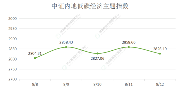 2022第29期（8.8-8.12）国内碳市场交易行情周报