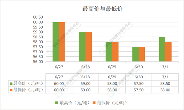 2022第23期（6.27-7.1）国内碳市场交易行情周报