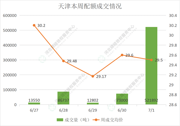 2022第23期（6.27-7.1）国内碳市场交易行情周报