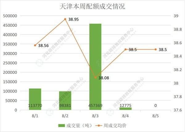 2022第28期（8.1-8.5）国内碳市场交易行情周报