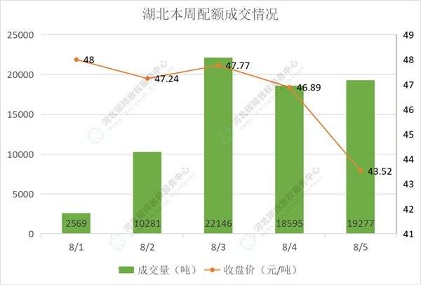 2022第28期（8.1-8.5）国内碳市场交易行情周报