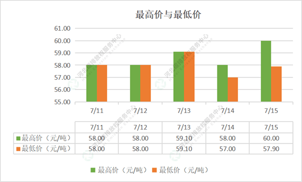 2022第25期（7.11-7.15）国内碳市场交易行情周报