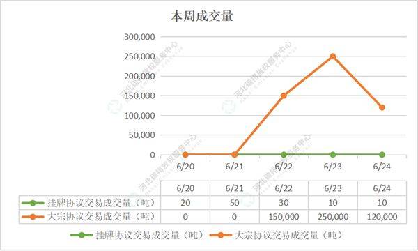 2022第22期（6.20-6.24）国内碳市场交易行情周报