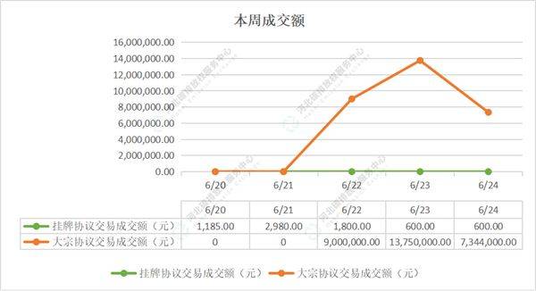 2022第22期（6.20-6.24）国内碳市场交易行情周报