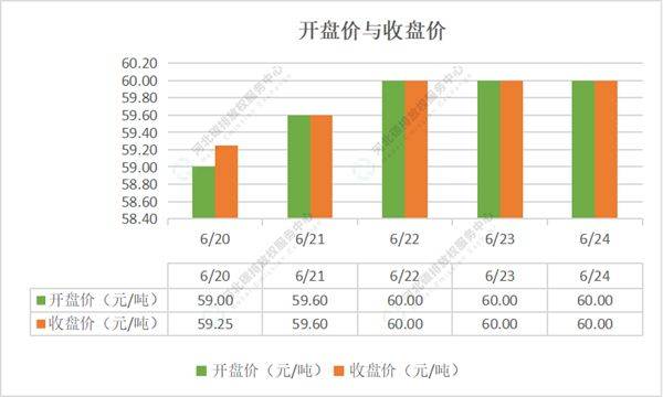 2022第22期（6.20-6.24）国内碳市场交易行情周报
