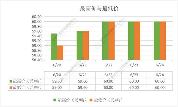 2022第22期（6.20-6.24）国内碳市场交易行情周报