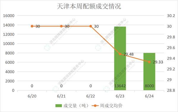 2022第22期（6.20-6.24）国内碳市场交易行情周报