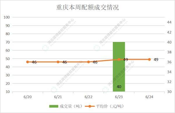 2022第22期（6.20-6.24）国内碳市场交易行情周报