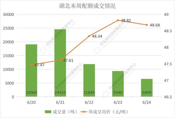 2022第22期（6.20-6.24）国内碳市场交易行情周报