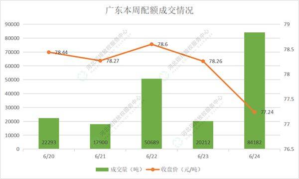 2022第22期（6.20-6.24）国内碳市场交易行情周报